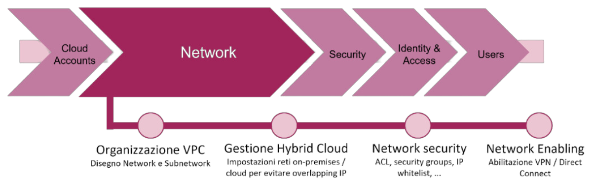 Landing-Zone-Steps-migrate-to-cloud